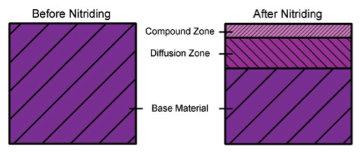 Plasma ION Nitriding Before After