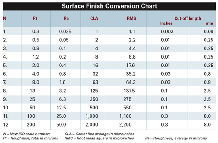 Surface Finish Conversion Chart